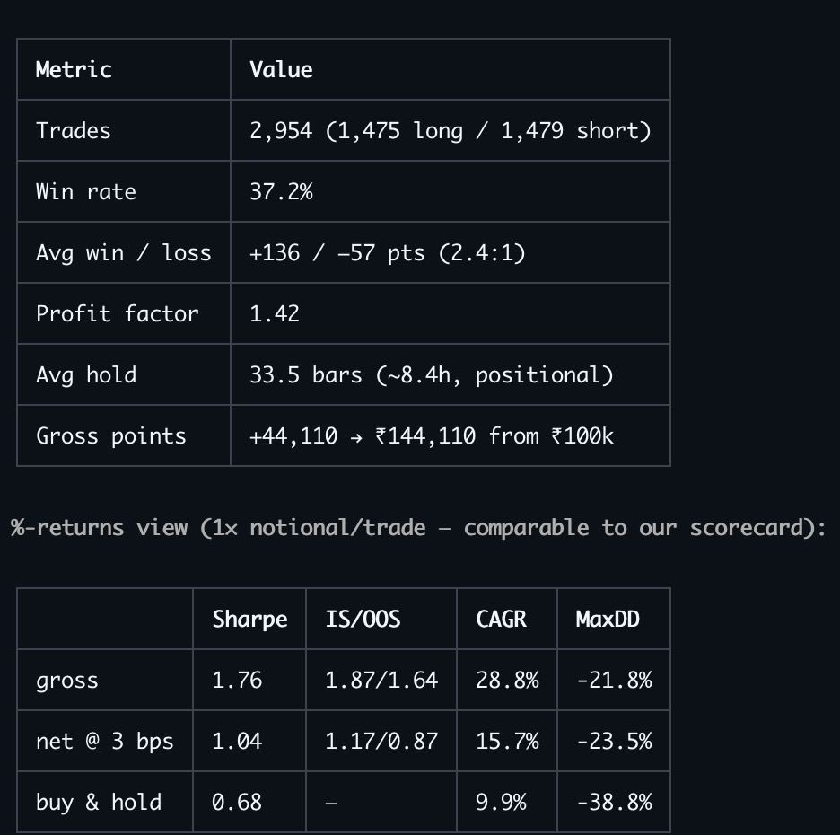 AkshanshAggarw2's tweet photo. Looking for honest feedback from experienced systematic traders and investors.

Is this statistically strong enough to trade with meaningful capital? What would concern you the most? Any suggestions to improve it? 

@PRAFULKULKARN18 @Nick_khandelwal @sumitkbehal @AshwinBadri2 https://t.co/IxjoSNOJ69
