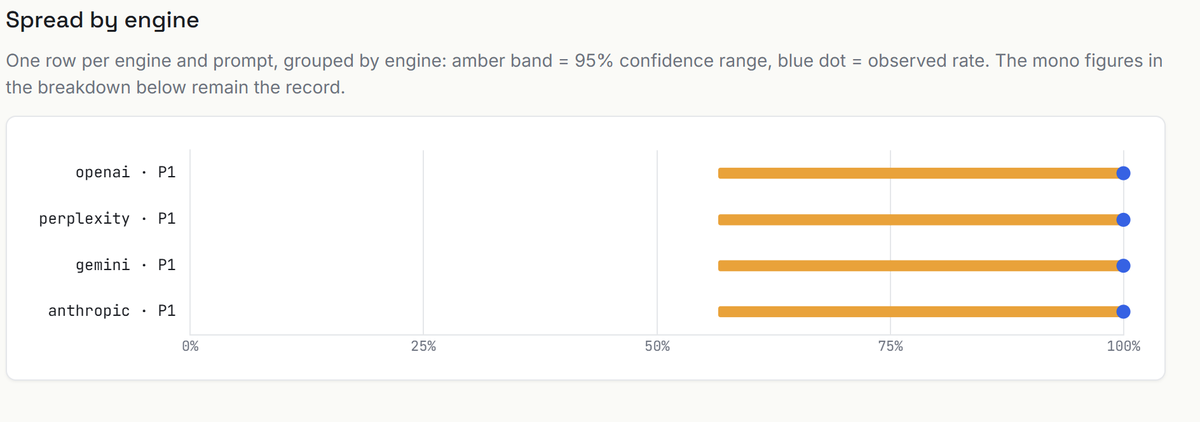 PP_Fiki's tweet photo. not me building a tool to help marketers see how often LLMs mention their brand then using it to find my own travel insurance 😅

why couldn't it be something more fun like best hoverboard brands or padel rackets 🤦🏼‍♂️

ran it on "best travel insurance for digital nomads" and most engines rank SafetyWing no. 1, except Perplexity has it 3rd behind Genki and Heymondo

probably gonna go with Genki anyway, I hear the claims process is way better

living the nomad life for a year so this one actually matters, any suggestions?

#adulting #worksthough #nthrun