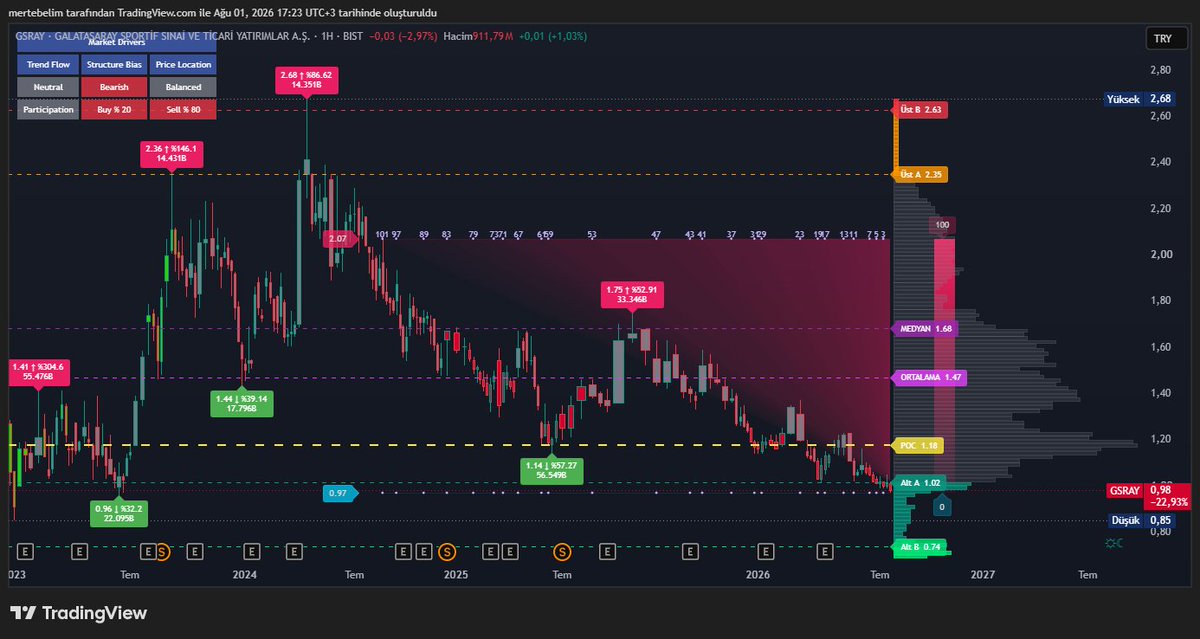 MomentumShift01's tweet photo. #gsray #bist100 #xu100          
POC seviyesinin altında, Makro Desteklerde tutunma devam ediyor.. Satıcıların momentumu tükenmiş, Alıcılar da yavaş yavaş baskınlaşıyor.. Akümülasyon devam mı edecek yoksa agresif alımlarla ilginç hareketler mi göreceğiz? Bakalım neler olacak? İzleyelim..                                           

Varlıkla ilgili trend analizlerim, profilimdeki 🔍 ikonuna tıklanıp varlığın adı yazılarak arama yapılmasıyla görülebilir..    
Grafikler ve Gösterge Değerleri HAFTALIKTIR.    
Para Akışı 1. Grafik (Bknz Bull(Boğa)/Bear(Ayı) Volume)
4. Gösterge Para Akışı Osilatörü...                       
Paylaşımı buraya kadar okudunuz ve paylaşılan fikri beğendiyseniz, Lütfen Sayfamı Takip Etmeyi ve Beğeni yapmayı unutmayınız..