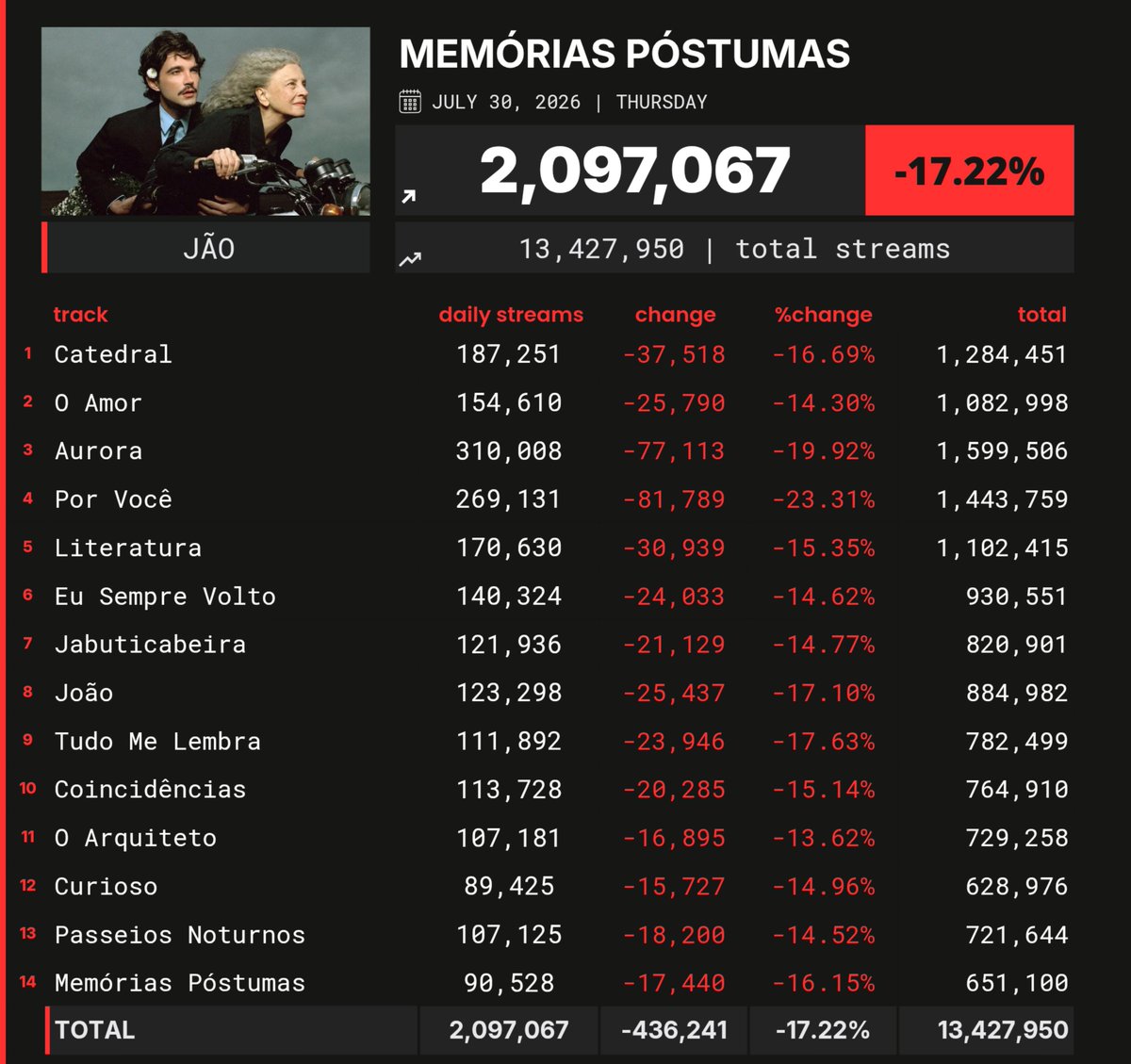 SpotifyAnalytic's tweet photo. 'Memórias Póstumas' de Jão recebeu 2,097,067 streams não filtrados no Spotify em 30 de julho. https://t.co/fR8rXCY3n4