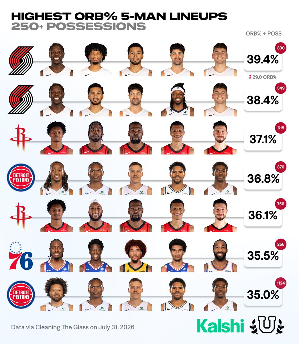 UofBasketball's tweet photo. 2025-26 Best Offensive Rebounding Lineups… https://t.co/X8GxL2v6KY