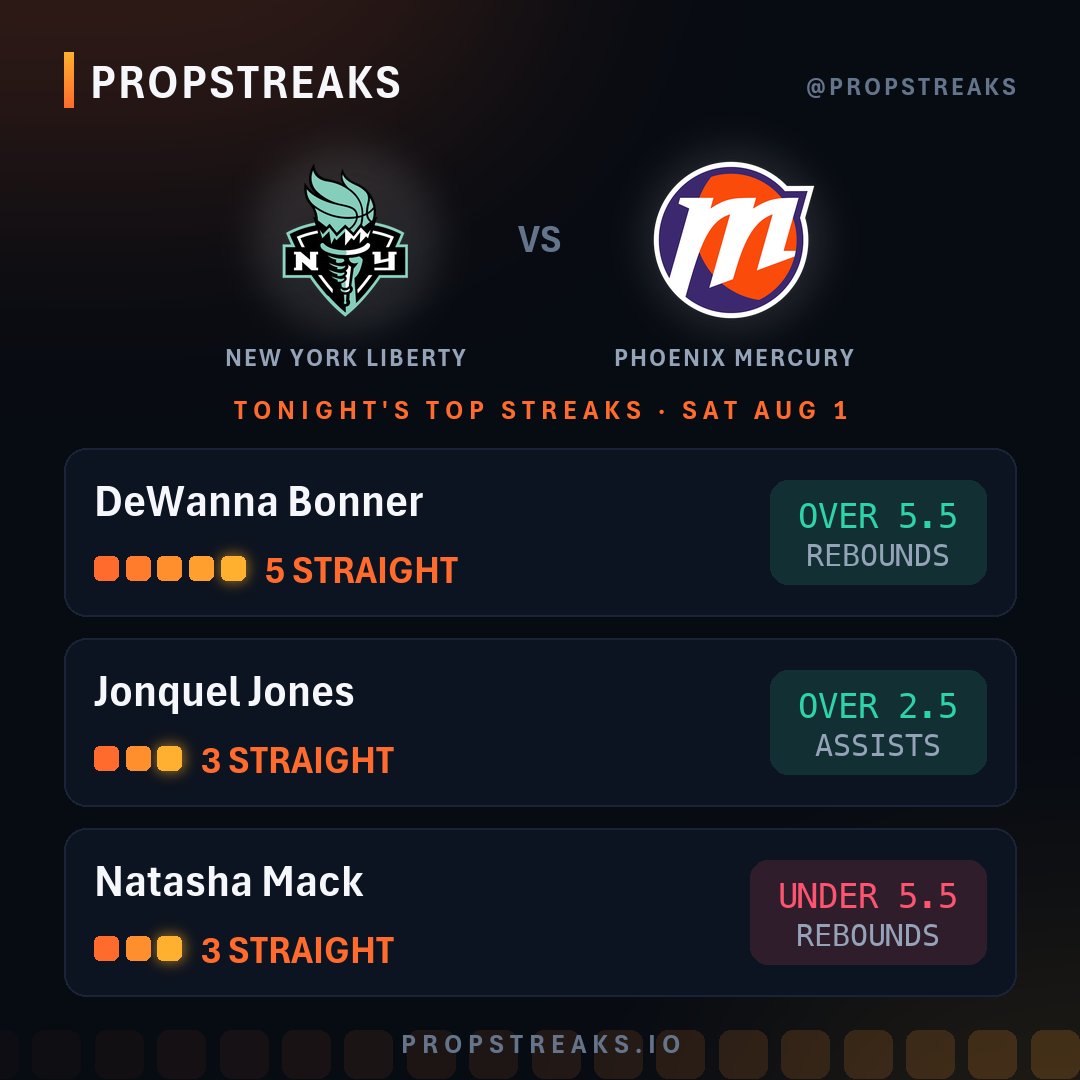 PropStreaksIO's tweet photo. WNBA player props for Saturday: Liberty @ Mercury

✅ DeWanna Bonner OVER 5.5 REB (5 straight)
✅ Jonquel Jones OVER 2.5 AST (3 straight)
🔻 Natasha Mack UNDER 5.5 REB (3 straight)

Which one are you riding? https://t.co/eYEgEtCALD