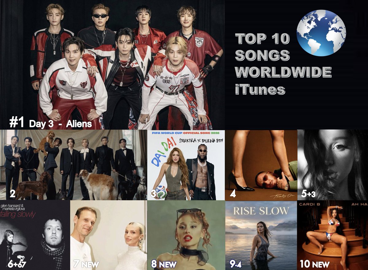 WORLDMUSICAWARD's tweet photo. 🔝🔟 SONGS ON WORLDWIDE ITUNES
1⃣Aliens - BTS (방탄소년단)
2⃣NORMAL - #BTS (#방탄소년단)
3⃣Dai Dai - #Shakira & #BurnaBoy 
4⃣Movin To The Sun - #HUGEL, #ImaelAngel & #UltraNaté  
5⃣hate that i made you love me - Ariana Grande
6⃣Falling Slowly - #GlenHansard & #MarkétaIrglová 
7⃣Everlasting - #ArminvanBuuren & #Sacha
8⃣petal - #ArianaGrande 
9⃣Rise Slow - #KimoSounds 
🔟AH HA - #CardiB