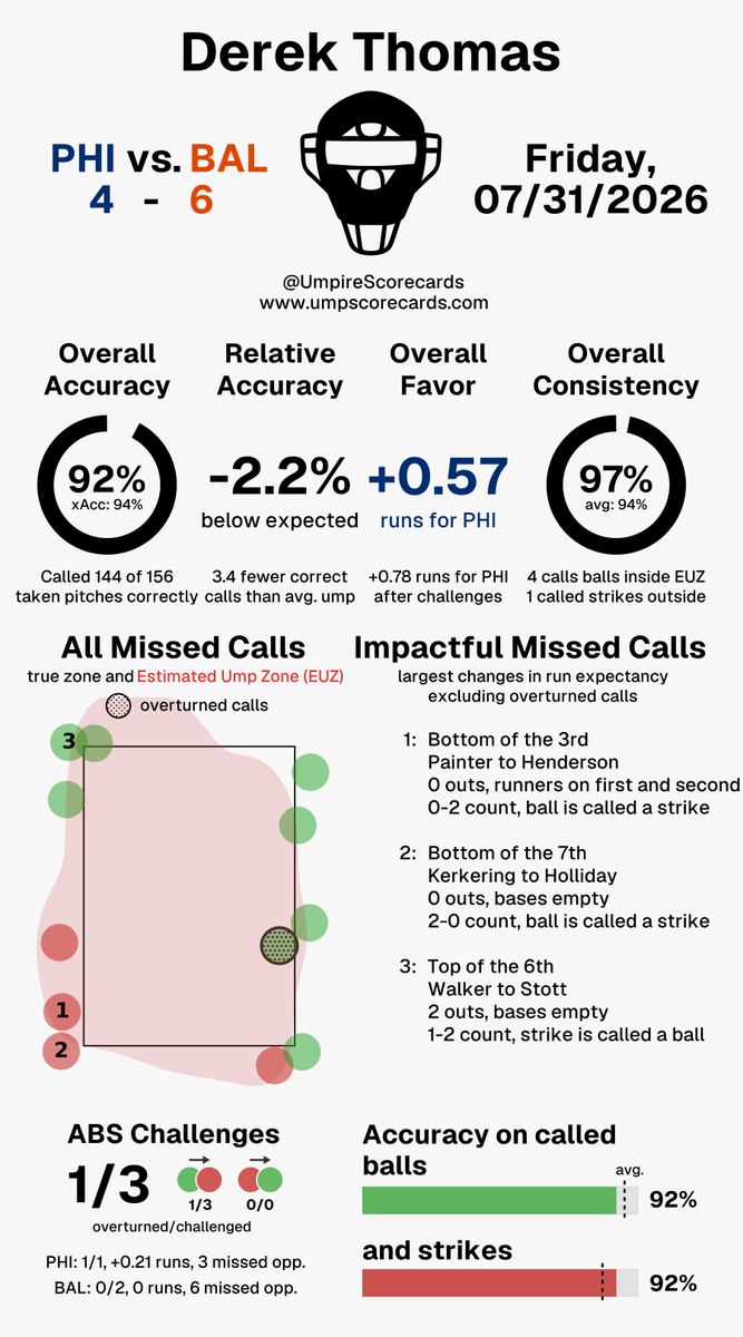 UmpScorecards's tweet photo. Umpire: Derek Thomas
Final: Phillies 4, Orioles 6
#RingTheBell // #Birdland
#PHIvsBAL // #BALvsPHI
More stats for this ump 👇
https://t.co/grL1qrIFcS https://t.co/I5NsLKYKNU