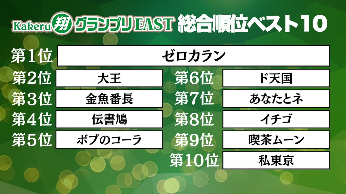 shibuya_mngk's tweet photo. ◤　　　　　　    　　　　　◥
　Kakeru翔グランプリEAST
　   ✨🏆総合順位🏆✨
 ◣　　　　　　　　    　　  ◢

1位    ゼロカラン
2位　大王
3位　金魚番長
4位　伝書鳩
5位　ボブのコーラ
6位　ド天国
7位　あなたとネ
8位　イチゴ
9位　喫茶ムーン
10位　私東京

芸歴８年目以下の翔メンバーのネタバトル！
配信🎫https://t.co/BIOJJnKmpd
#渋谷よしもと漫才劇場 #Kakeru翔グランプリEAST