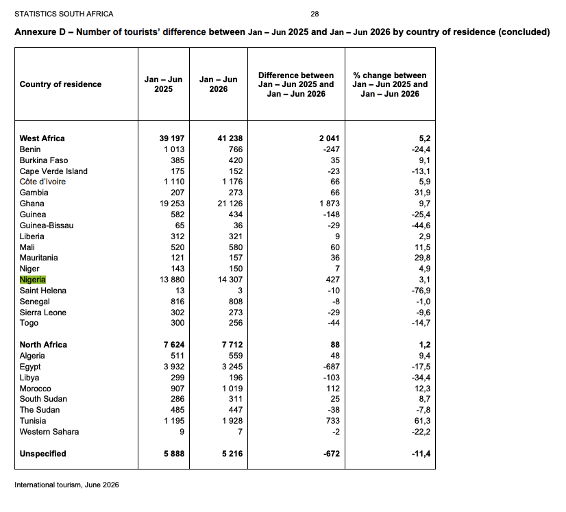ImaginePascal's tweet photo. At least we know 14.3K Nigerians provided South Africa some tourism income in 2026 so far. 

I’ve been trying to figure out who loses more in the end, in this squabble between Nigeria and South Africa. I can easily find tourism data for South Africa, but not for Nigeria. (1/5) https://t.co/ZrLGjTFpGo