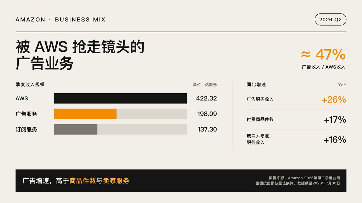 Lucio_BIT's tweet photo. 第二季度广告服务收入198.09亿美元，同比增长26%；AWS收入422.32亿美元，广告规模已经接近AWS的一半，也明显超过137.30亿美元的订阅服务收入。

曝光位竞价早已经成为电商平台的主流收入。电商早已经不是简单的抽取固定比例佣金，而是通过推荐排行向商家收取曝光费用。一大部分商家已经完全无法脱离购买推荐来维持公司现金流。曝光费用有时能达到毛利的30%甚至更高。曝光费用只要能产生正向增长的投产比，商家就会增加投入。

周五股价上涨15.3%，市场焦点集中在利润与AWS加速。接下来我会多看一组对比：广告增速能否持续跑赢付费商品件数17%和第三方卖家服务16%。这决定Amazon还能从现有零售流量里挖出多少增长空间。