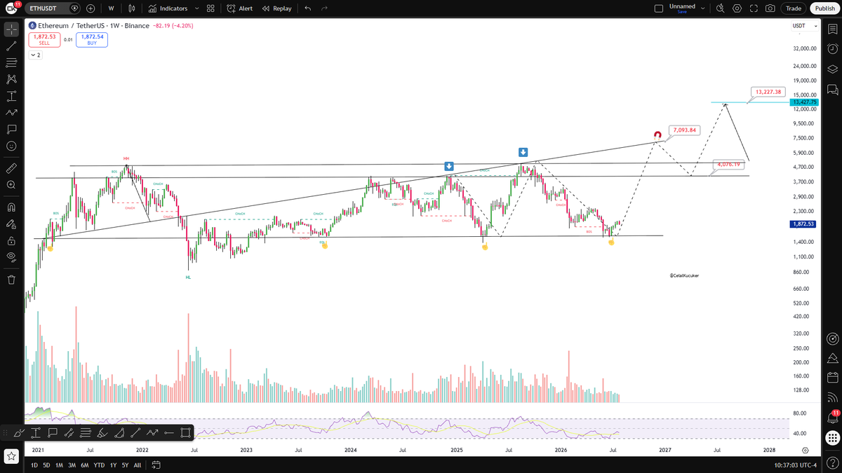 CelalKucuker's tweet photo. Ethereum has one of the strongest charts I've ever seen.

$ETH roadmap  $4,000 → $7,000 → $13,000 in 2026–2027.

The Clarity Act could accelerate this move faster than most people expect. https://t.co/MnlT8vV65M