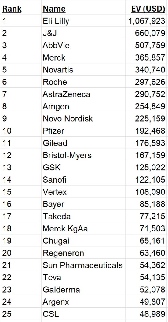 MartinShkreli's tweet photo. Top 25 pharma by EV https://t.co/ydO7mikmYQ