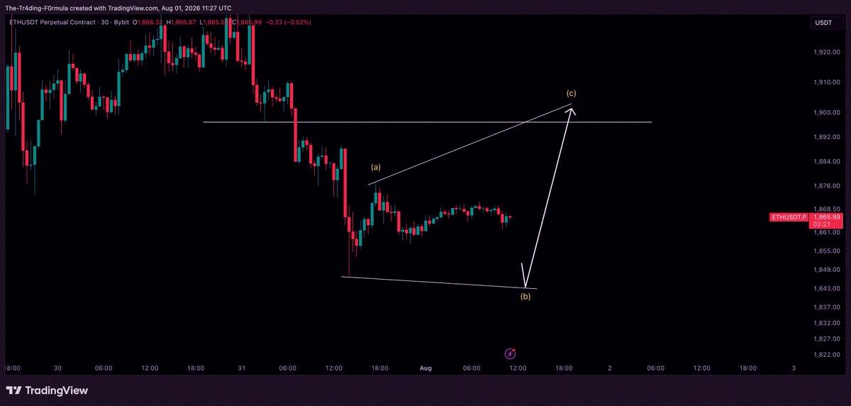 QueendivaSullo's tweet photo. ETH/USD update — I’m thinking both levels could get tested over the weekend. https://t.co/N7ADEq55EO