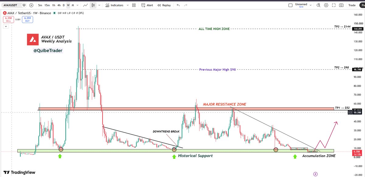 QuibeTrader's tweet photo. 👀 $AVAX | Weekly Analysis
Trading at a major historical support.

📍 Support: $5–7
🎯 TP1: $52
🎯 TP2: $98
🚀 TP3 (ATH): $144

If support holds, a long-term recovery remains possible.
Accumulating or waiting? 👇

⚠️ DYOR. NFA.

#AVAX #Crypto #Altcoins https://t.co/xJUecGKTag