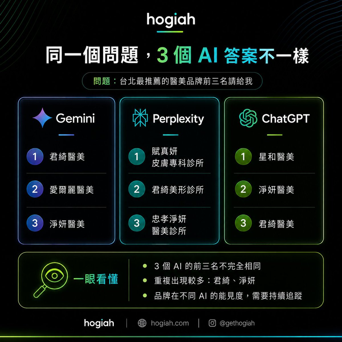 hogiah_ai's tweet photo. 同一個問題，3 個 AI，答案卻不一樣。

我們用相同問題，分別詢問 Gemini、Perplexity 與 ChatGPT：
「台北最推薦的醫美品牌前三名請給我」

結果發現，不同 AI 提到的品牌與排序並不完全相同。
這代表品牌不能只看單一平台、單次搜尋結果，而要持續追蹤... https://t.co/yUvM6Qnd0G
