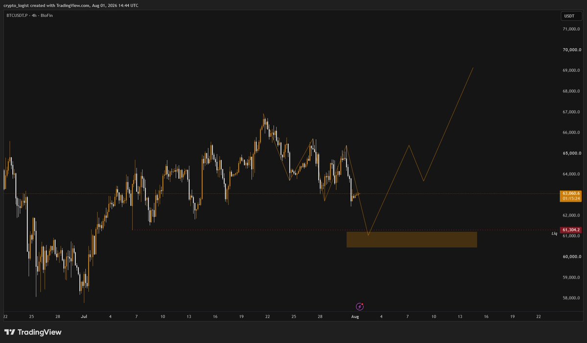 cryptlogis's tweet photo. This is the path I'm currently watching for Bitcoinπ
A liquidity sweep into the marked zone, followed by a strong reversal.
If the sweep happens, I'll be watching price action closely for confirmation, not blindly expecting a bounceπ
π€
#BITCOIN $BTC #BTC #BLOFIN https://t.co/axRaaxa47U