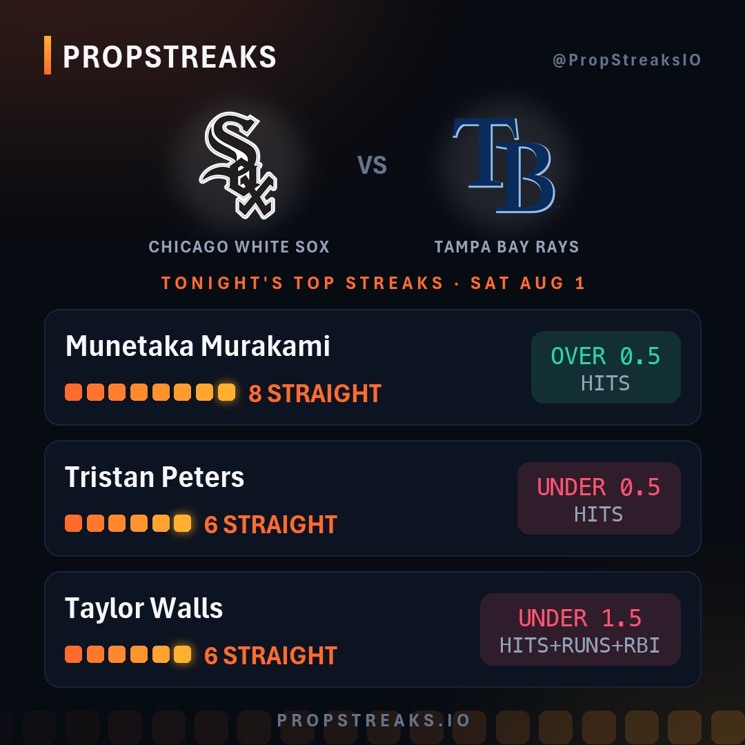 PropStreaksIO's tweet photo. Saturday night props: Sox @ Rays

✅ Munetaka Murakami OVER 0.5 H (8 straight)
🔻 Tristan Peters UNDER 0.5 H (6 straight)
🔻 Taylor Walls UNDER 1.5 H+R+RBI (6 straight)

One of these breaks tonight. Which? https://t.co/K4dA6zN7sk