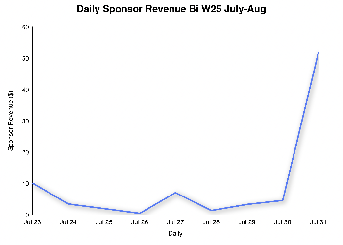 ClarkJosephKe11's tweet photo. On #Week43, #Dailyrevenue is📈with $100 and #Hollywoodmoguls help. Will our #digitalart gain a winner for #Money? 🔔to #Patreon as #Insider. #insideinfo #SponsoranInterview #sales #bollywood #SupportLULAC #EU #promo #NFTs #3Dart https://t.co/FbcScAgMJE https://t.co/UibfKiffYh