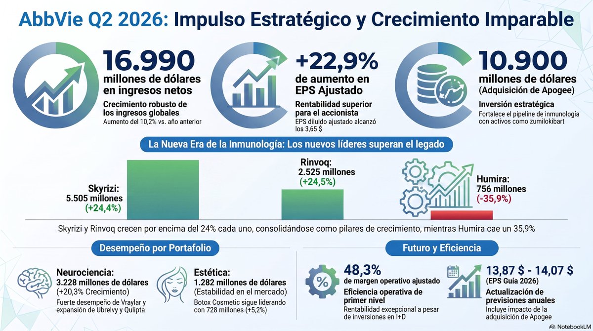 barrosfede79's tweet photo. #ABBV AbbVie Q2: Crecimiento del 22.9% y Compra Estratégica de $10,900M

https://t.co/K67QoKRBCB https://t.co/zVWuJnonqv