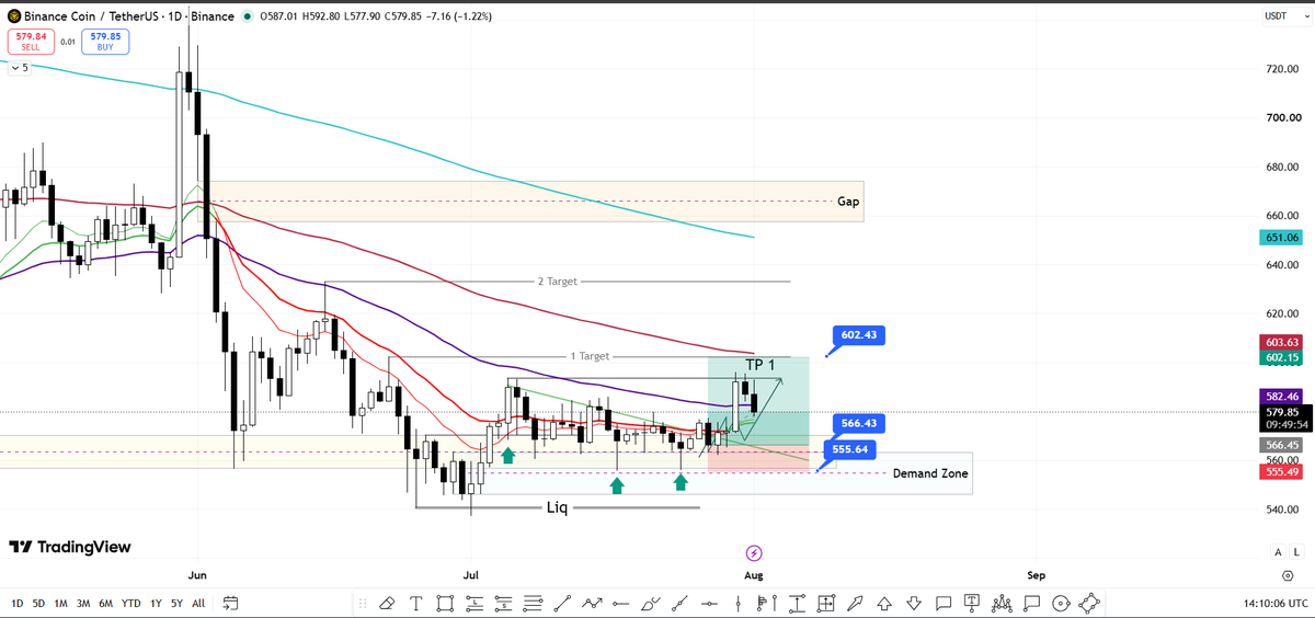 CryptoApexPro's tweet photo. (4/4)
$BNB

We're still in the uptrend and caught the momentum candle. Price is now retesting, so don't panic sell.

The target remains unchanged. Stay patient and let the setup play out.

Hit the Follow button and stay updated with us. https://t.co/w7W8ML0dtg