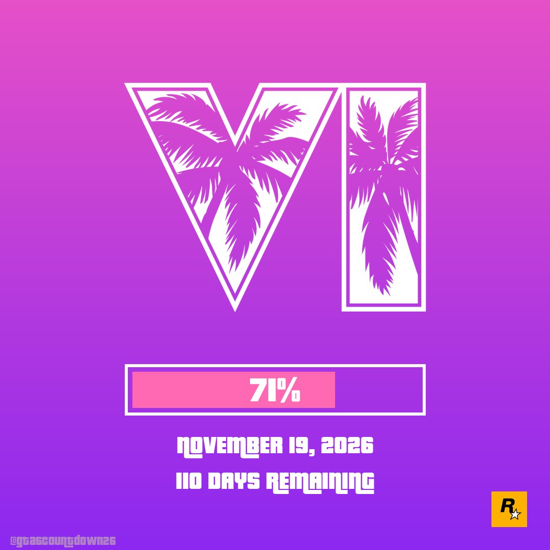 gta6countdown26's tweet photo. 🎮 GTA VI COUNTDOWN 🌴

📊 Progress: 71%
⏰ Days Remaining: 110
📅 Release: November 19, 2026

#GTAVI #GrandTheftAutoVI #RockstarGames https://t.co/fj2IuI8UtU