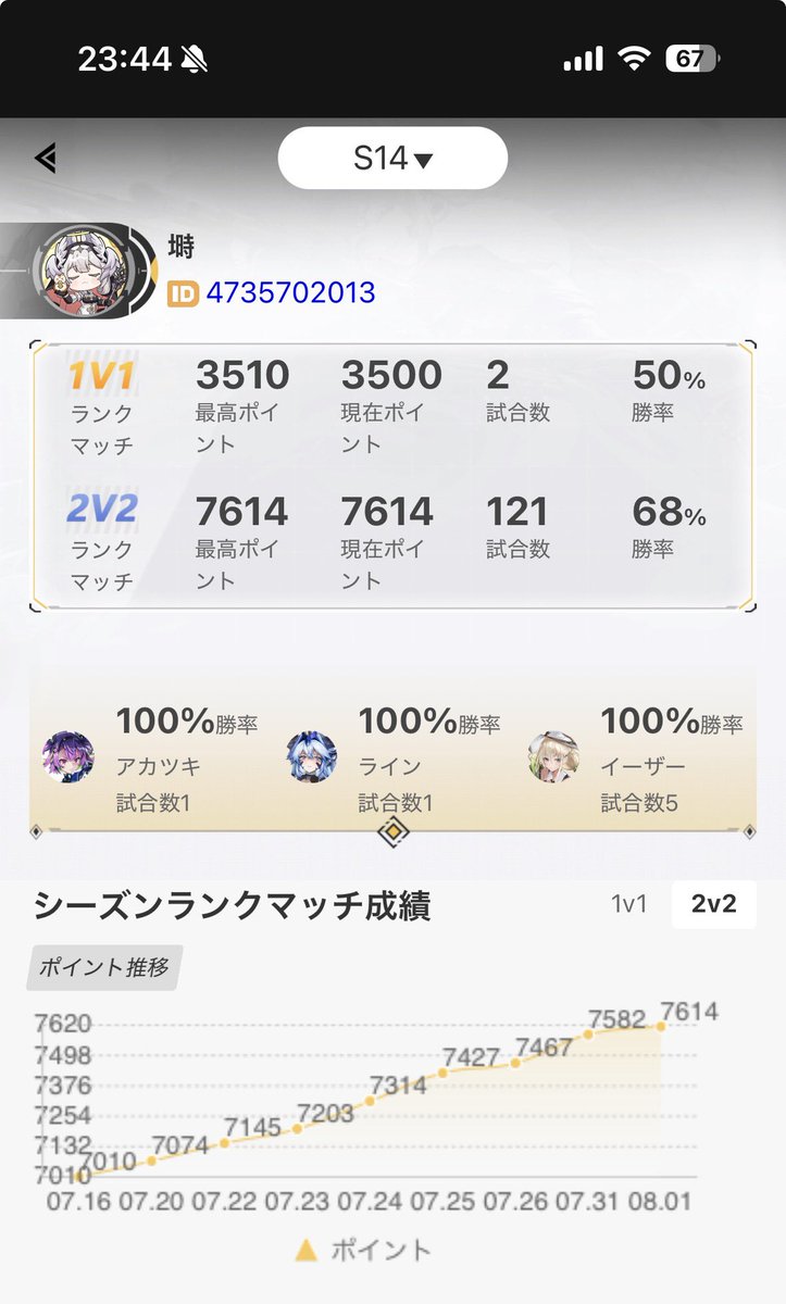aribaba_exvs's tweet photo. 毎日ちょっとだけランク
残り18日だしちょい早いけどまぁ悪くないペース https://t.co/o8UlH6NrE8