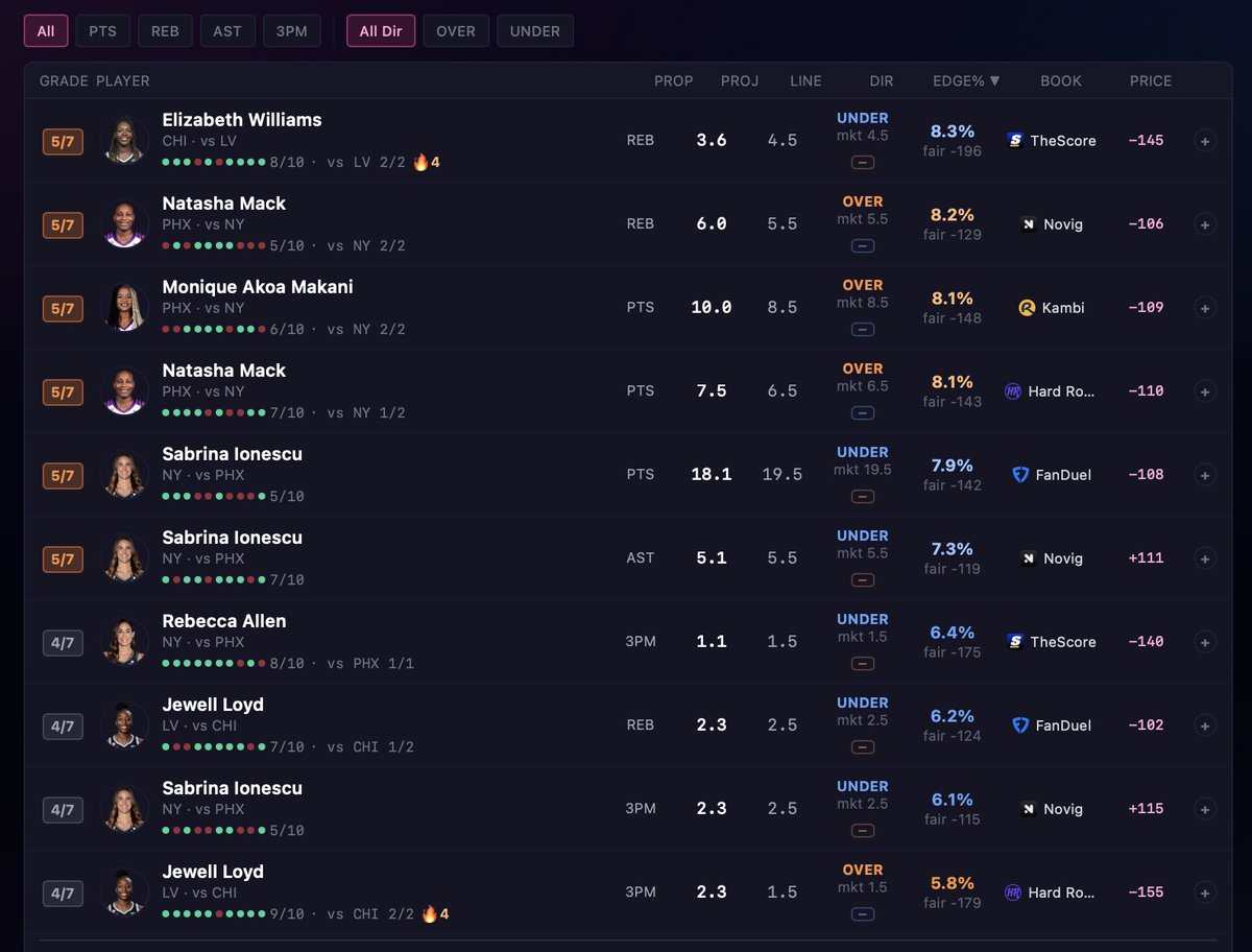 DataLabsHoops's tweet photo. 2 game WNBA slate: Top 10 Player Prop projections 👇     

Via @GetBettorOdds https://t.co/N87ePZRMC5