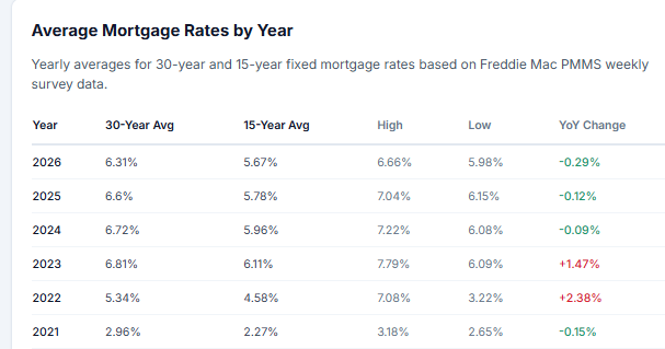 mergerspro's tweet photo. @SenWarren Hey Chief, look at this chart and tell us where High mortgage rates started.  Send us a smoke signal when you see it. https://t.co/x8NGyRdLwD