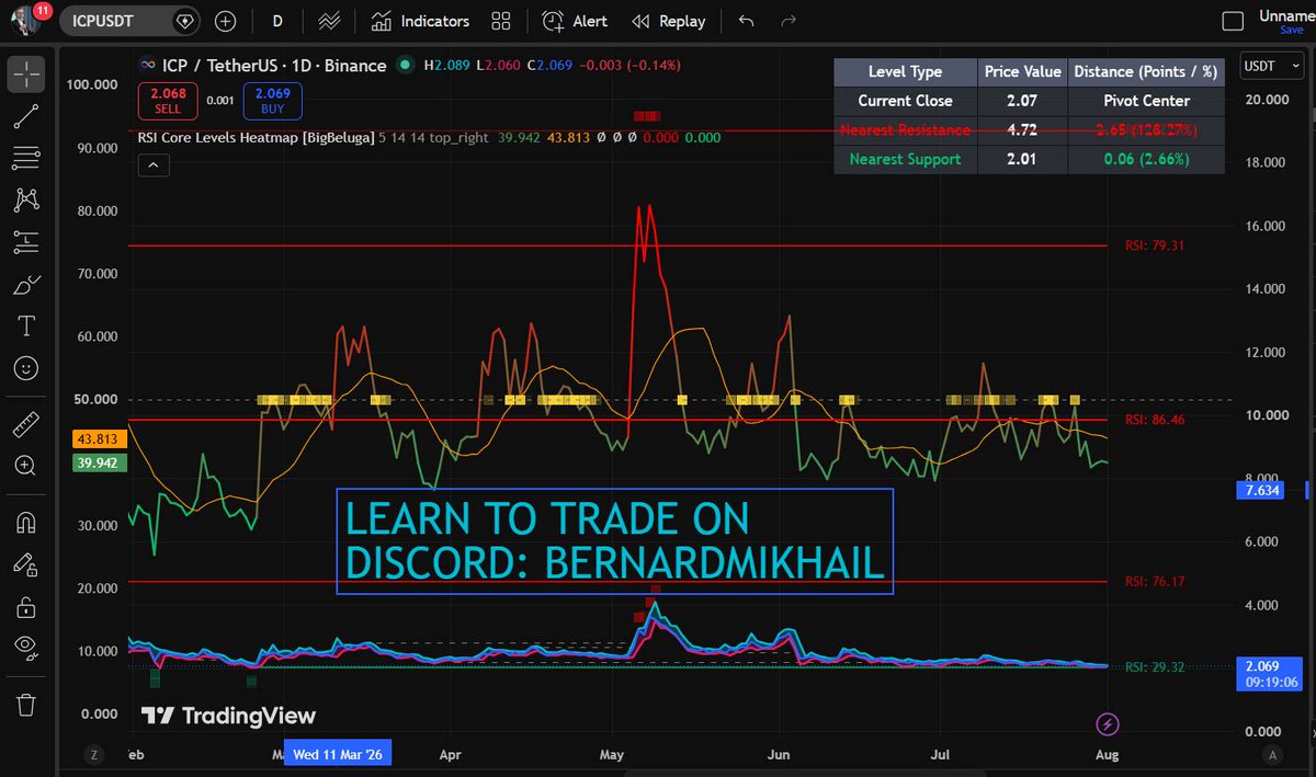 bernard_mikhail's tweet photo. ICP is showing early signs of stabilisation on the lower timeframe, but the daily chart has yet to confirm a trend reversal. Holding above $2.046 and reclaiming $2.147 will be crucial for extending the recovery, otherwise the broader bearish structure is likely to remain intact. https://t.co/jfLggbYz97
