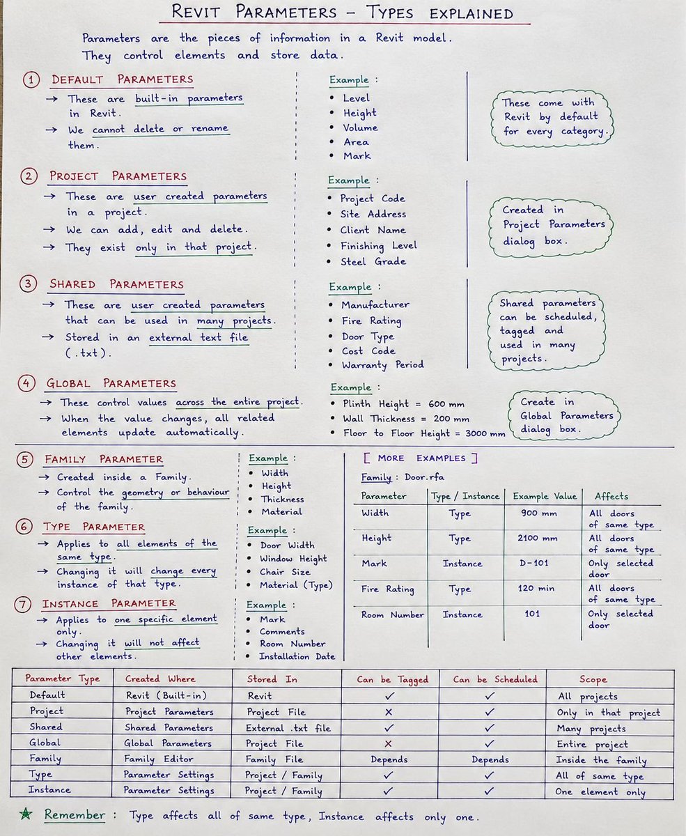 CIVIL_STR_ARC's tweet photo. Revit Parameters Explained – A Complete Guide for BIM Professionals
#Revit #BIM #AutodeskRevit #BIMEngineer #BIMModeling #AEC #Construction #Architecture #MEP #StructuralEngineering #DigitalConstruction #BuildingInformationModeling #Engineering #Learning #CareerGrowth https://t.co/jS5zfryuFG