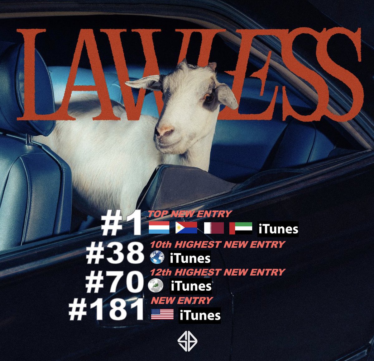 WORLDMUSICAWARD's tweet photo. P-Pop Kings #SB19's new hot bop "LAWLESS" scores the 10th Highest New Entry at #38 on the Worldwide iTunes song chart and the 12th Highest New Entry at #70 on European iTunes, after debuting at #1 in Multiple countries including Luxembourg, the Philippines, Qatar & the UAE! "LAWLESS" is currently #181 on US iTunes! 💪🇵🇭👑👑👑👑👑🆕🎶💥🌎❤️‍🔥

Watch here: https://t.co/sx6E4DAGhb
STREAM: https://t.co/qvZPo5SZI6  

"LAWLESS" on iTunes (4x #1)
#1. Luxembourg 🇱🇺
#1. Philippines 🇦🇪
#1. Qatar 🇶🇦
#1. United Arab Emirates 🇦🇪

LAWLESS MV OUT NOW
#LAWLESS
@SB19Official