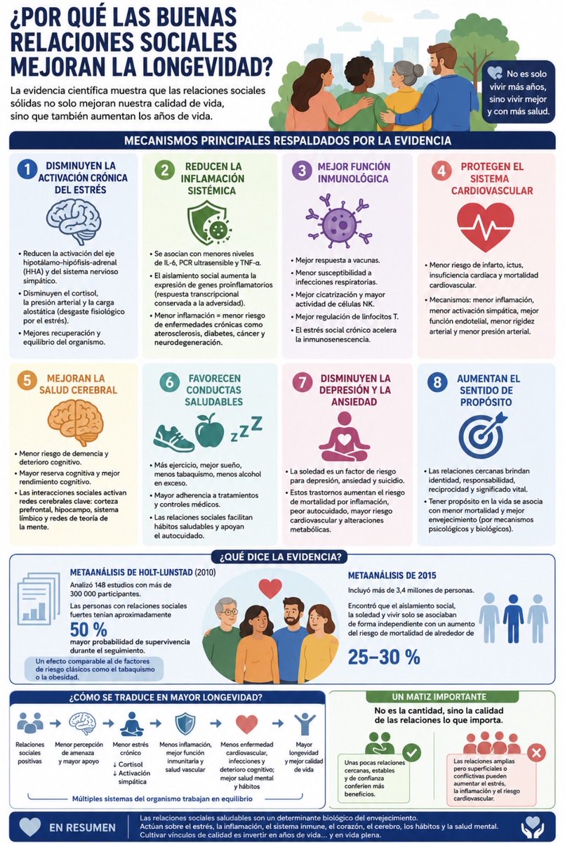 mayogastro's tweet photo. El beneficio de las buenas relaciones en el #envejecimiento saludable es evidente. #salud #saludmental https://t.co/Lb9JVdFDvs