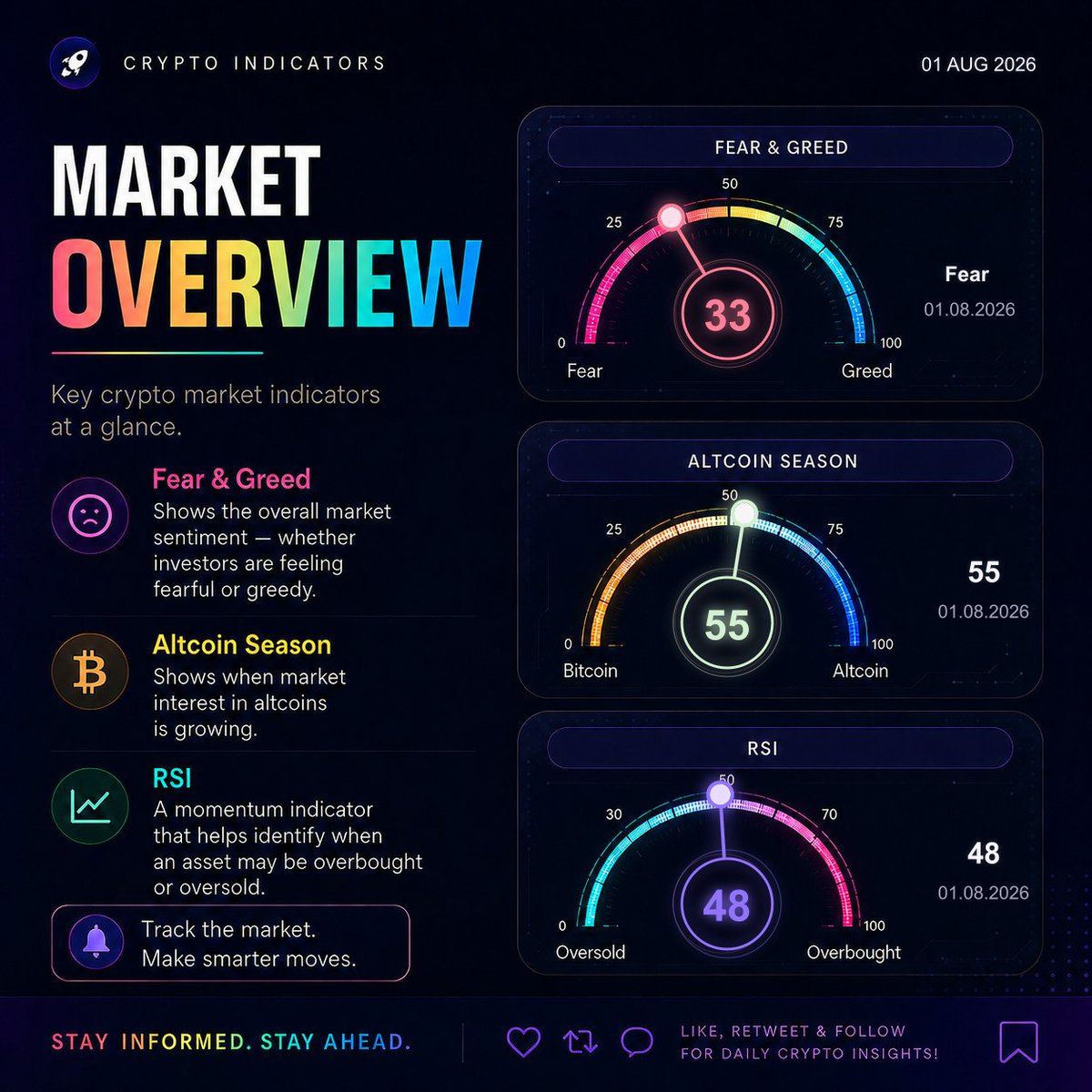 cryptodeepapp's tweet photo. Market sentiment looks cautious but not panic-driven based on all indicators. Fear &amp; Greed Index: 33 (Fear)
Altcoin Season: 55
RSI: 48

Market is balanced and steady for now. 📉

#Crypto #BTC #Altcoin https://t.co/sYCvzexpkN