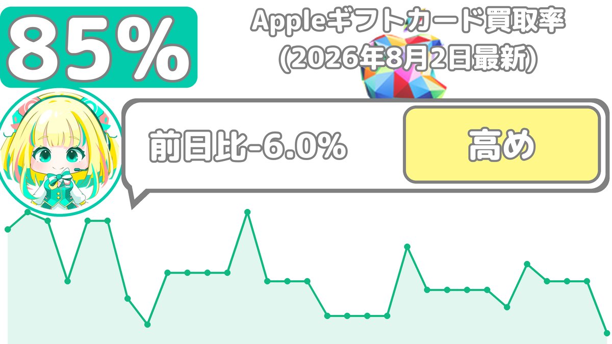 Gifchan_'s tweet photo. 【2026年8月2日最新】
🍏Appleギフトカード買取相場だよ
初回：8️⃣5️⃣.0️⃣％
リピート：8️⃣3️⃣.0️⃣％
例年の傾向だと、そろそろ買取率が落ちるだよ😢
買取申込みは早めがオススメだよ💦
#Appleギフトカード https://t.co/Q8LLVbBLSU