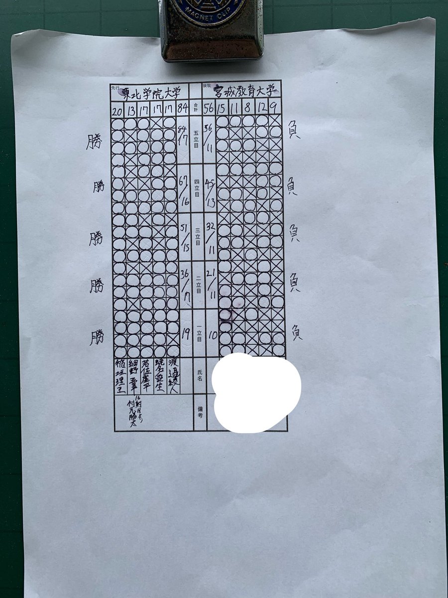 tgukyudo's tweet photo. 昨日に、宮城教育大学と練習試合を行いました。その結果を報告いたします。

男子団体　5勝0敗により勝ち
女子団体　4勝1敗により勝ち

以上の結果となりました。応援ありがとうございました。 https://t.co/04qHgCjZNg