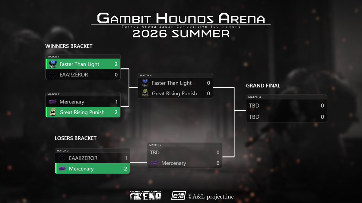 GHA_OfficialJP's tweet photo. GHA 2026 Summer Playoffs Day1 終了🔥

Day1の全試合が終了しました！

明日はついに最終決戦。
最後まで勝ち残り、栄冠を手にするのはどのチームか！

Day1の試合結果はこちら👇

#GHA #GHA2026 #タルコフアリーナ #TarkovArena https://t.co/96halMmX1h