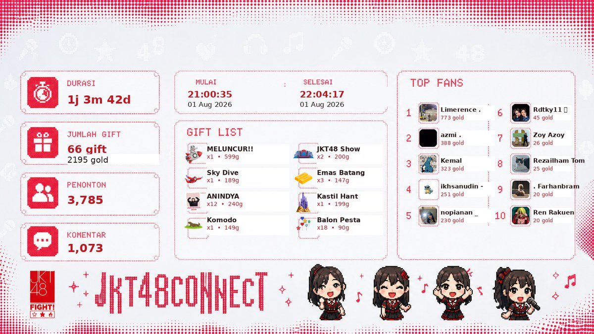 JKT48Connect's tweet photo. Anindya selesai live
halo
Platform: IDN
21:00 WIB – 22:04 WIB (1j 3m)
Viewers: 3,785 | Gold: 2,195
https://t.co/TvWsJMX3tt
#JKT48 #Anindya #JKT48Connect https://t.co/so21GuI8qw