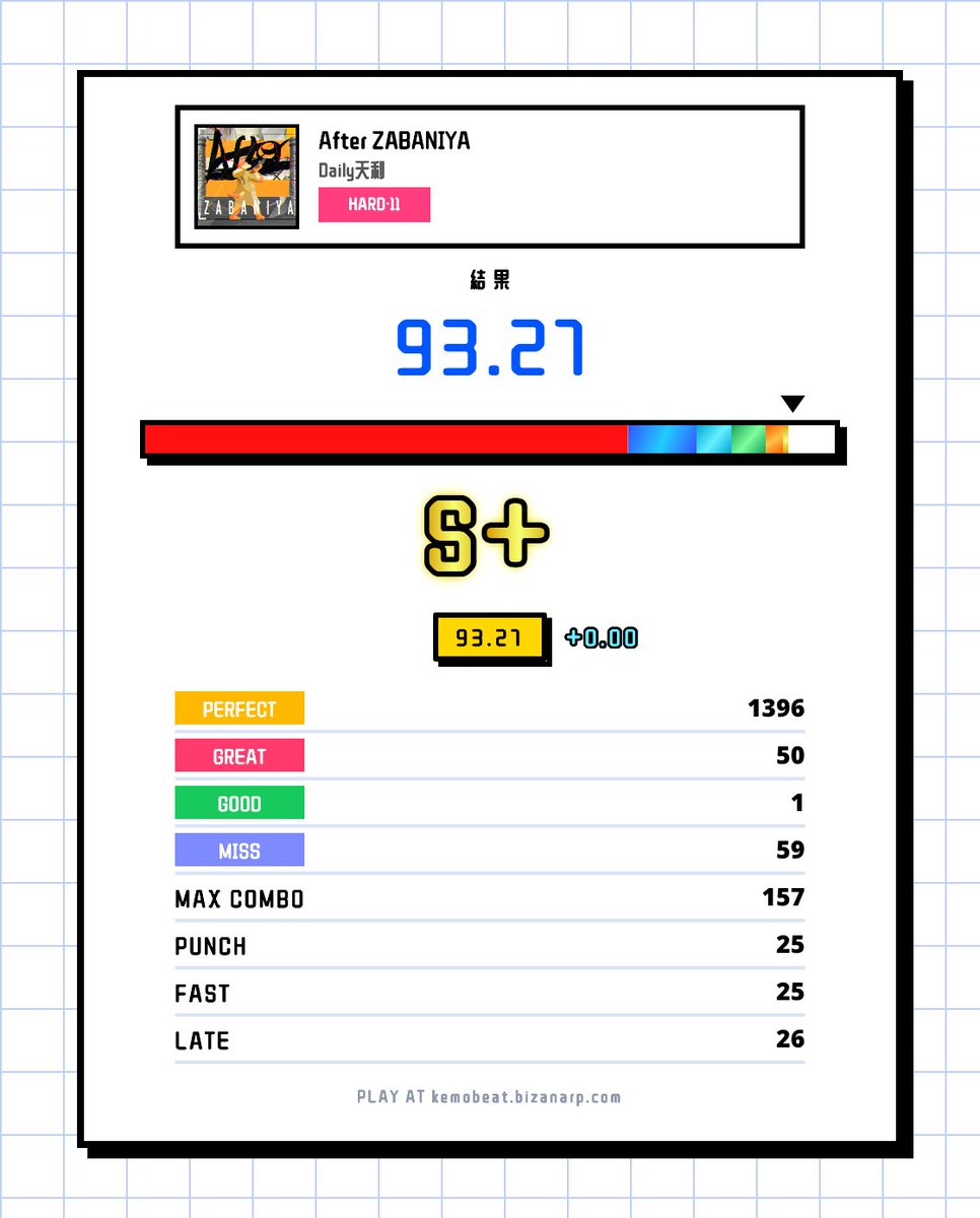 chachatora_'s tweet photo. 🎵 After ZABANIYA [HARD·11] で 93.27% を記録しました！（PB を +0.68% 更新！）

#kemobeat https://t.co/sDekfikRHM