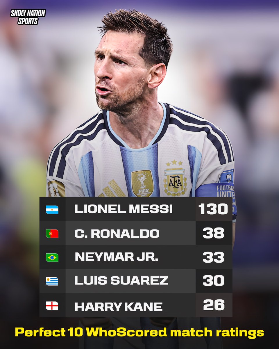 Sholynationsp's tweet photo. 📊 Most Perfect 10.0 WhoScored Match Ratings:

🇦🇷 Lionel Messi: 130
🇵🇹 Cristiano Ronaldo: 38
🇧🇷 Neymar: 33
🇺🇾 Luis Suarez: 30
🏴󠁧󠁢󠁥󠁮󠁧󠁿 Harry Kane: 26

Levels. 😳 https://t.co/ysj9sa4kqh