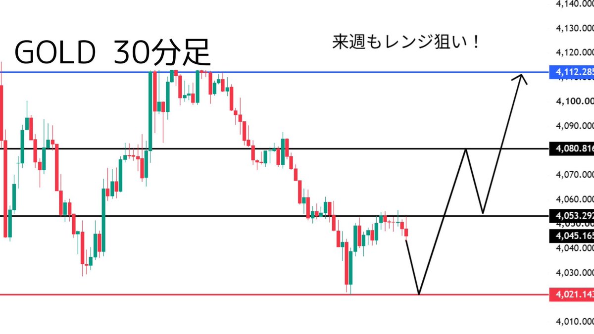 77ko_FXT's tweet photo. 来週、いや8月中ずっと大切になること伝えます。

ずっと割れなかった日足のトレンドラインですが
ついに上抜けしたゴールド。

強い3950ドル付近の指示はそのまま。

この状況、
実は来週の動きが1番重要になります。

この動きで8月のトレンドがほぼ決まる。

https://t.co/HCdQxMHTcA https://t.co/MEAAM9e2Yz