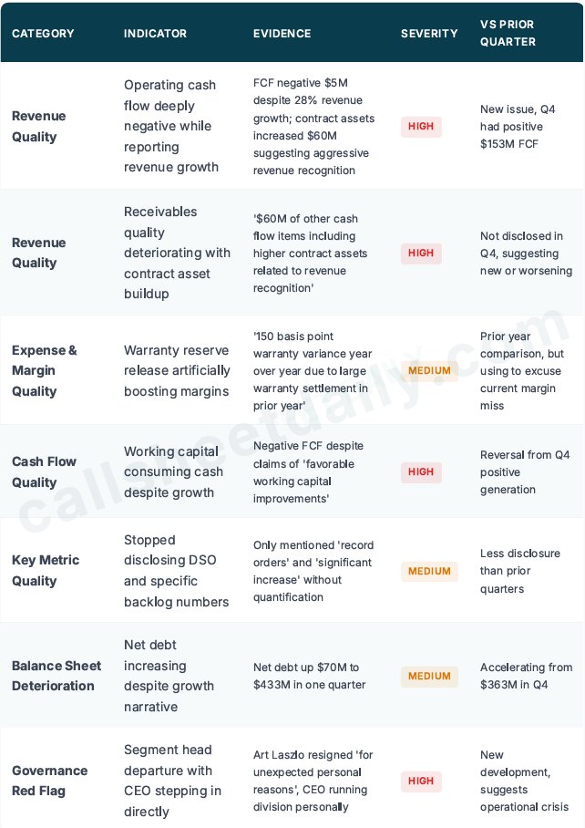 SF_trdr's tweet photo. $MOD Q1'27 Earnings Call: The 30-second version: Supply chain constraints are actually LABOR inefficiencies masked as parts shortage - Record backlog means nothing when you can't produce - CEO taking over data center business after head resigned is NOT normal - #AIinfrastructure investors need to learn to read financials. No position