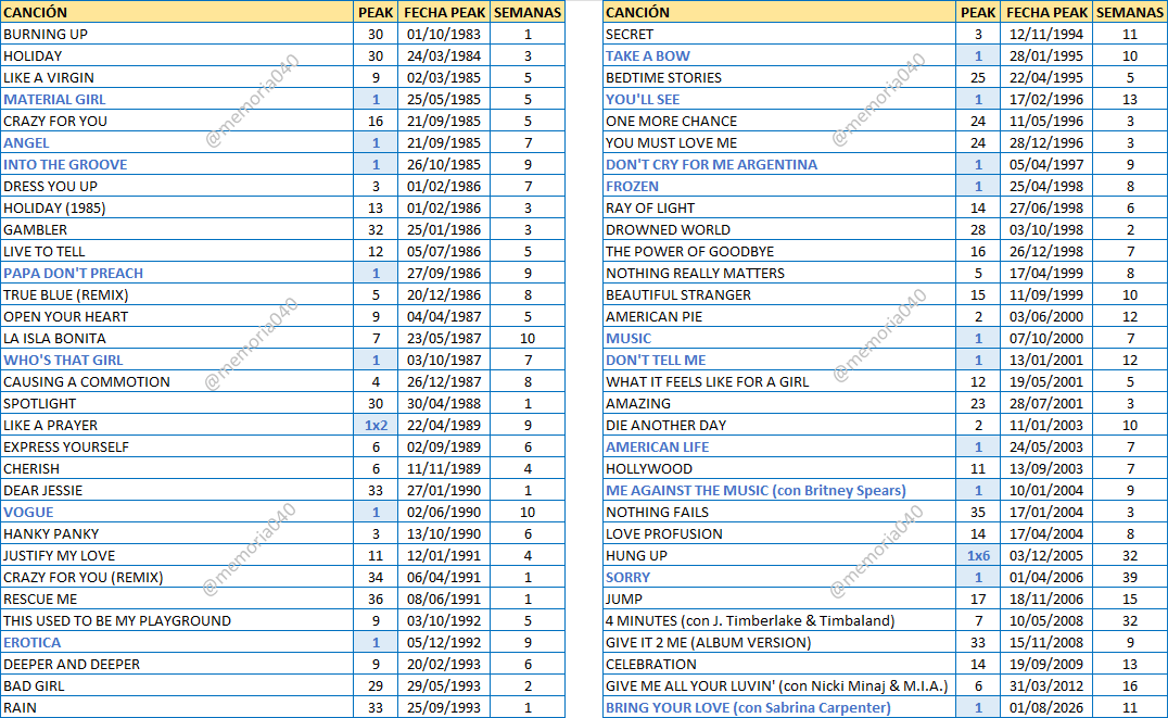 Memoria040's tweet photo. Hoy ha logrado @Madonna ser número 1 de @Los40 en 4 décadas distintas. 64 canciones en la lista y 19 números 1. Datos de leyenda. Hemos tenido que usar doble tabla para mostrarlo todo. @Del40al1_es #memoria40 https://t.co/JqOTp9XagB