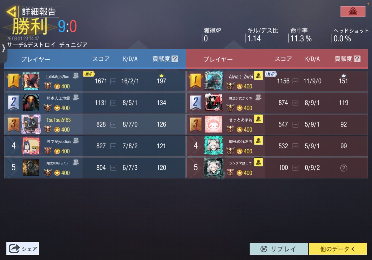 Scavengers000's tweet photo. 🅁🄴🅂🅄🄻🅃
╋━━━━━━━━━━━━━

       ◸ @Nacht_codm1029 ◿

              3-1   Win

╋━━━━━━━━━━━━━

本日はありがとうございました!! https://t.co/OswDjPVzVE