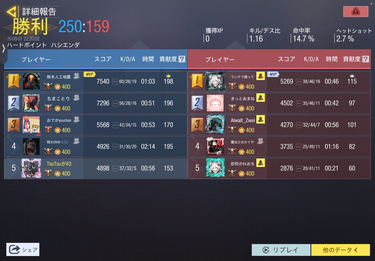 Scavengers000's tweet photo. 🅁🄴🅂🅄🄻🅃
╋━━━━━━━━━━━━━

       ◸ @Nacht_codm1029 ◿

              3-1   Win

╋━━━━━━━━━━━━━

本日はありがとうございました!! https://t.co/OswDjPVzVE