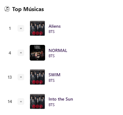 BARMYSTREAM's tweet photo. 📊 | iTunes 🇧🇷 — 01.08.26 | 12:15 BRT

— Top Músicas
#1 • Aliens
#4 • NORMAL
#13 • SWIM
#14 • Into the Sun
#18 • Dynamite
#39 • Body to Body
#53 • Hooligan
#178 • My Universe
#200 • Come Over

— Top Álbuns
#4 • ARIRANG
#139 • GOLDEN
#155 • Proof
#162 • Wings
#163 • MUSE

— Top MVs
#52 • Butter
#89 • Take Two
#91 • 2.0

#BARMYSTREAM
https://t.co/9aXgVHTLQ2