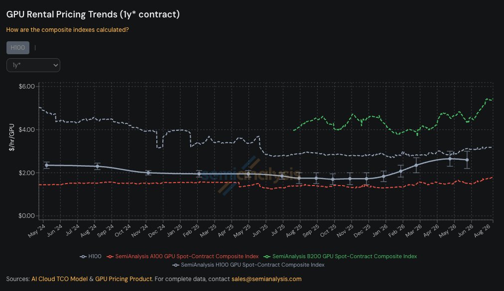 RepublikRupiah's tweet photo. Pasar sewa GPU sedang mengirim sinyal yang belum pernah kita lihat sepanjang sejarah cloud computing

Kontrak sewa H100 sekarang masuk kondisi "contango"

🔹 36 bulan: $2.36/GPU-jam
🔹 24 bulan: $2.30/GPU-jam

Komit lebih lama malah lebih mahal
Bayar premium untuk kepastian pasokan 3 tahun ke depan, karena stok belum tentu ada di tahun depan

Data pendukung dari SemiAnalysis:

🔹H100 1-tahun kontrak naik 60% dari akhir tahun lalu
🔹On-demand capacity sold out di semua tipe GPU pemegang lama menolak lepas kapasitas walau harga naik

Demand AI meledak → supply H100 sold out → pembeli takut ketinggalan → rebut kontrak jangka panjang → penjual naikkan harga forward → contango

Counter argumen:
Contango juga bisa sinyal puncak bubble AI. Kalau capex hyperscaler melambat 2026, harga forward bisa kolaps

Menurut kalian trend AI yang menyebabkan lonjakan harga part GPU ini akan melemah kapan?