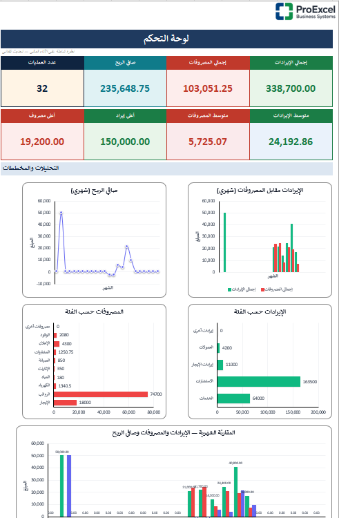 ProExcelB's tweet photo. هل تعرف أين تذهب إيراداتك ومصروفاتك في كل شهر؟المشكلة ليست في كثرة البيانات بل في غياب الرؤية الواضحة التي تساعدك على فهم الأداء المالي واتخاذ القرارات الصحيحة في الوقت المناسب.كل قرار مالي ناجح يبدأ من أرقام دقيقة وتقارير واضحة تحول البيانات المتفرقة إلى مؤشرات يمكن الاعتماد عليها.مع 
ProExcel Financial Management System
 تحصل على نظام احترافي لإدارة الإيرادات والمصروفات من خلال لوحة تحكم تنفيذية وتقارير مالية وتحليلات تساعدك على متابعة الأداء واتخاذ قرارات أفضل.اكتشف طريقة أكثر تنظيمًا لإدارة بياناتك المالية وتحويلها إلى رؤية واضحة تدعم نمو أعمالك.
ProExcel Business Systems
حلول أعمال احترافية مصممة لتحسين الإدارة والتحليل.

هنا رابط تحميل الكتيب لشرح النظام 

https://t.co/OTHkoisYY7

#FinancialManagement #Dashboard #BusinessIntelligence #BusinessSystems