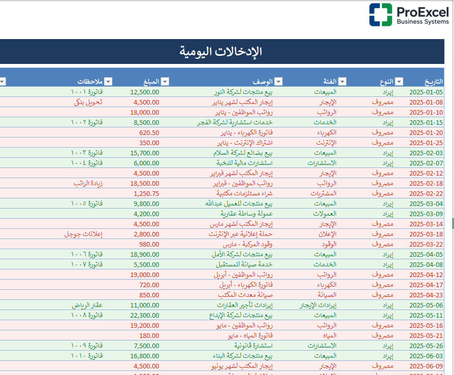 ProExcelB's tweet photo. هل تعرف أين تذهب إيراداتك ومصروفاتك في كل شهر؟المشكلة ليست في كثرة البيانات بل في غياب الرؤية الواضحة التي تساعدك على فهم الأداء المالي واتخاذ القرارات الصحيحة في الوقت المناسب.كل قرار مالي ناجح يبدأ من أرقام دقيقة وتقارير واضحة تحول البيانات المتفرقة إلى مؤشرات يمكن الاعتماد عليها.مع 
ProExcel Financial Management System
 تحصل على نظام احترافي لإدارة الإيرادات والمصروفات من خلال لوحة تحكم تنفيذية وتقارير مالية وتحليلات تساعدك على متابعة الأداء واتخاذ قرارات أفضل.اكتشف طريقة أكثر تنظيمًا لإدارة بياناتك المالية وتحويلها إلى رؤية واضحة تدعم نمو أعمالك.
ProExcel Business Systems
حلول أعمال احترافية مصممة لتحسين الإدارة والتحليل.

هنا رابط تحميل الكتيب لشرح النظام 

https://t.co/OTHkoisYY7

#FinancialManagement #Dashboard #BusinessIntelligence #BusinessSystems