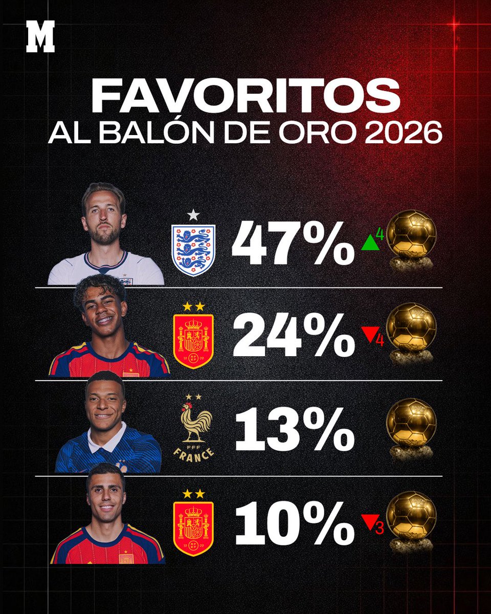 MarcaMexico_'s tweet photo. 🔝🏴 Kane lidera las probabilidades a ganar el Balón de Oro 2026
👀 Lamine, campeón del mundo, se encuentra en el segundo puesto
#kane #lamineyamal #balondeoro #futbol https://t.co/Jl5FViiAhB