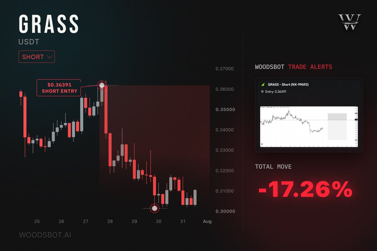 w00dsbot's tweet photo. Our limit order bot’s solana:Grass7B4RdKfBCjTKgSqnXkqjwiGvQyFbuSCUJr3XXjs short at $0.36391 barely gave price a chance to bounce, straight decline from the entry with only small pauses along the way. https://t.co/RlawO61B0j