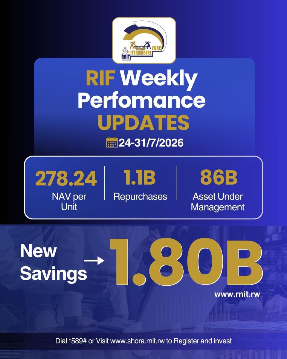 rnit_Rwanda's tweet photo. RNIT-Iterambere Fund Weekly Update (24–31 Jul 2026)

A strong finish to the month.

This week, investors saved Rwf 1.80B, growing Accent Under Management to Rwf 86.01B.
NAV: 278.24

Grow your savings with confidence : *589# | https://t.co/7WskHhfFx9
#RNITIterambereFund https://t.co/l67bbxYJDD