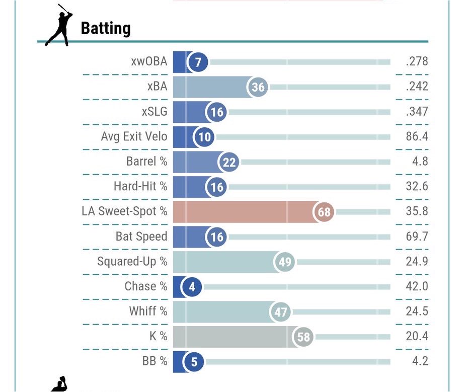 soxbart's tweet photo. No shot this player is good right? Look at all the blue. Guy must stink https://t.co/VgYBBxAfma