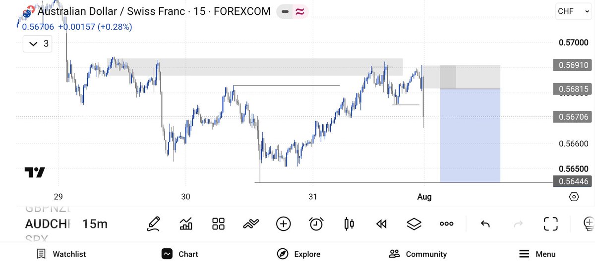 ojinkeya49928's tweet photo. $AUDCHF 📊

Let's see how it plays out on Monday. 👀🎯

Patience. Discipline. Trust the setup. 💯 https://t.co/stJCXL6mbd